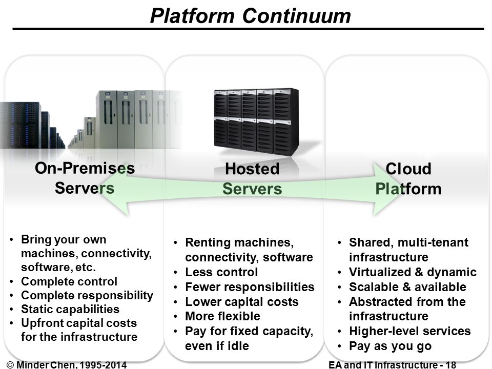 EA and IT Infrastructure - 18© Minder Chen, Platform Continuum Bring your own machines, connectivity, software, etc.