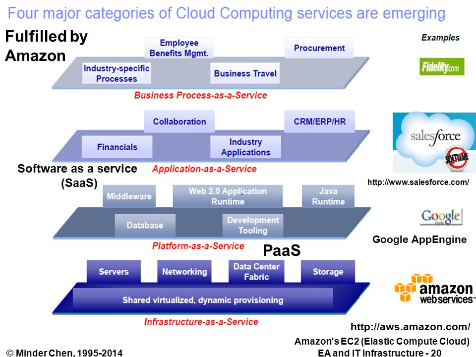 EA and IT Infrastructure - 20© Minder Chen, PaaS Software as a service (SaaS) Google AppEngine Amazon s EC2 (Elastic Compute Cloud) Fulfilled by Amazon