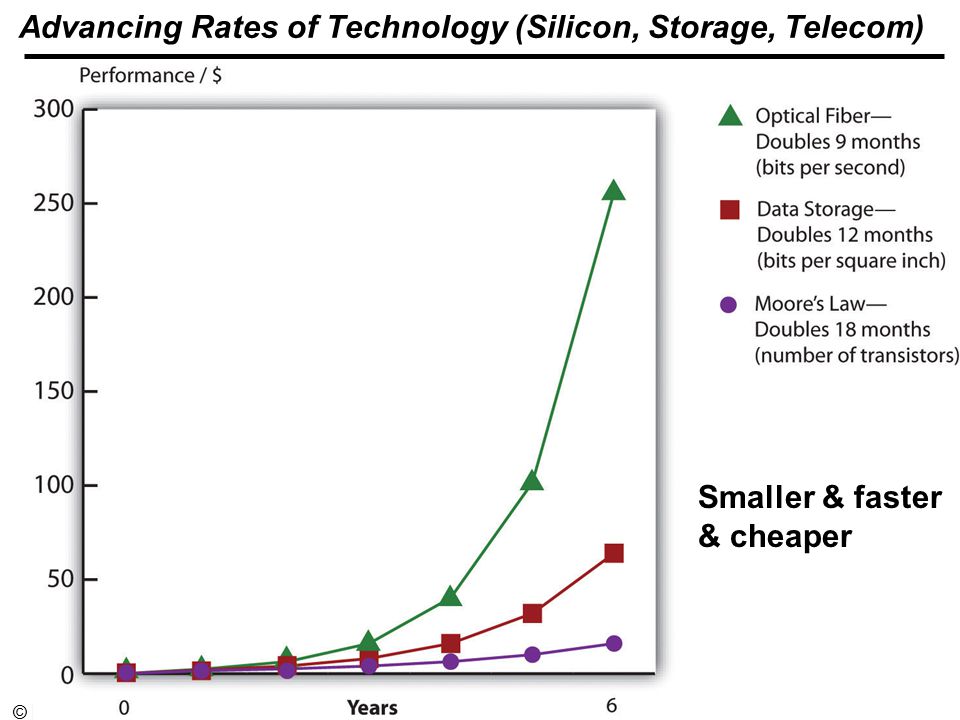 EA and IT Infrastructure - 24© Minder Chen, Advancing Rates of Technology (Silicon, Storage, Telecom) Smaller & faster & cheaper