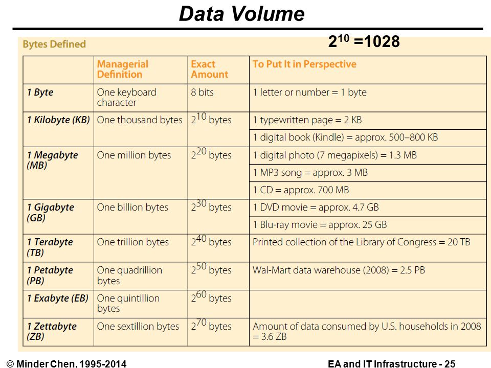 EA and IT Infrastructure - 25© Minder Chen, Data Volume 2 10 =1028
