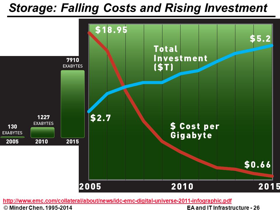 EA and IT Infrastructure - 26© Minder Chen, Storage: Falling Costs and Rising Investment