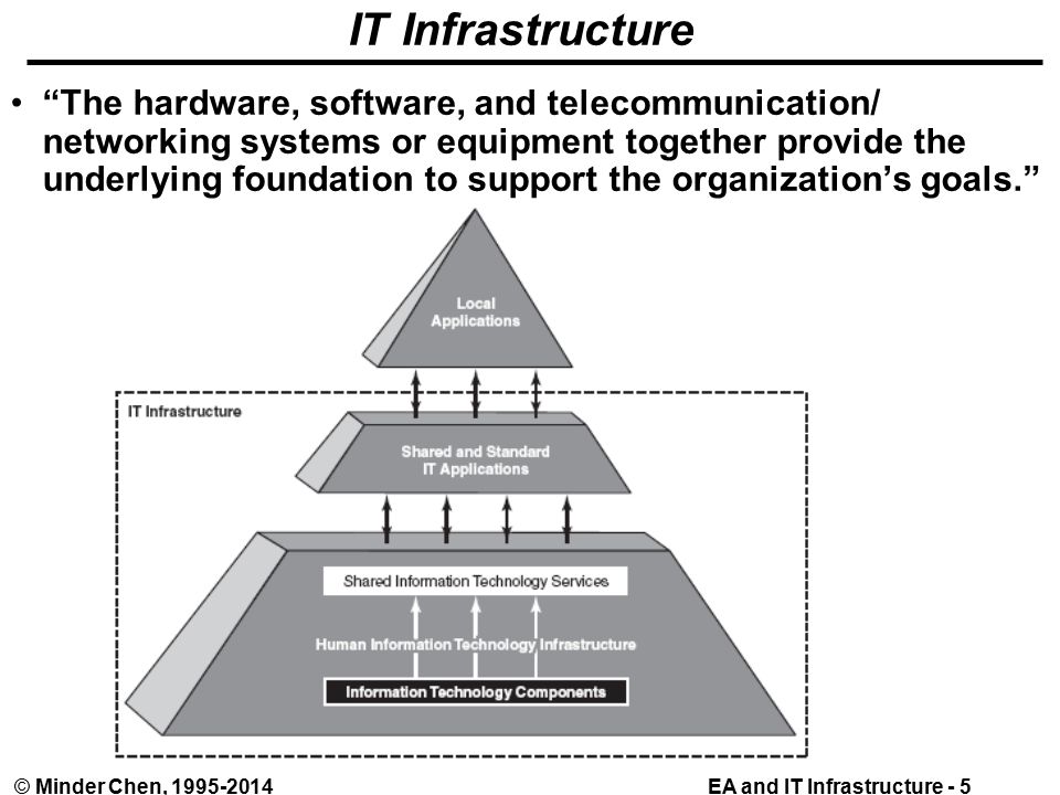 EA and IT Infrastructure - 5© Minder Chen, IT Infrastructure The hardware, software, and telecommunication/ networking systems or equipment together provide the underlying foundation to support the organization’s goals.