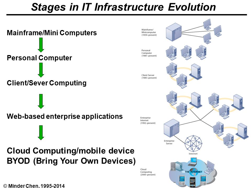 EA and IT Infrastructure - 8© Minder Chen, Stages in IT Infrastructure Evolution Mainframe/Mini Computers Personal Computer Client/Sever Computing Web-based enterprise applications Cloud Computing/mobile device BYOD (Bring Your Own Devices)