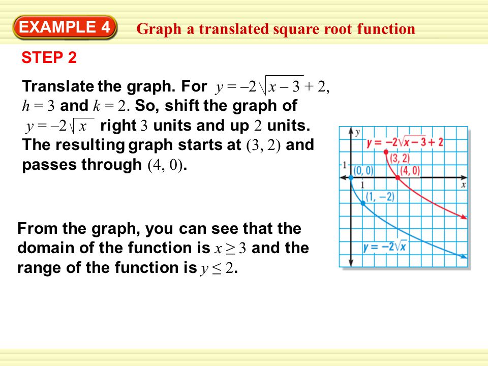 EXAMPLE 4 Graph a translated square root function STEP 2 Translate the graph.