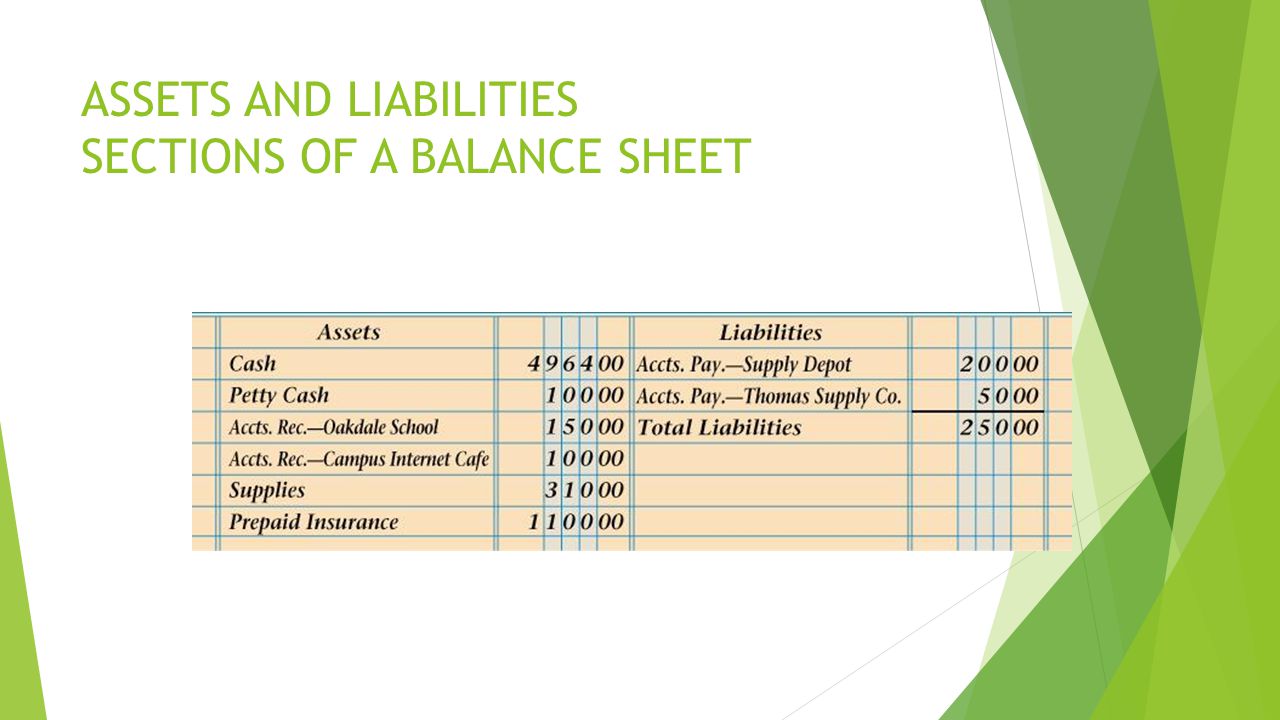 ASSETS AND LIABILITIES SECTIONS OF A BALANCE SHEET