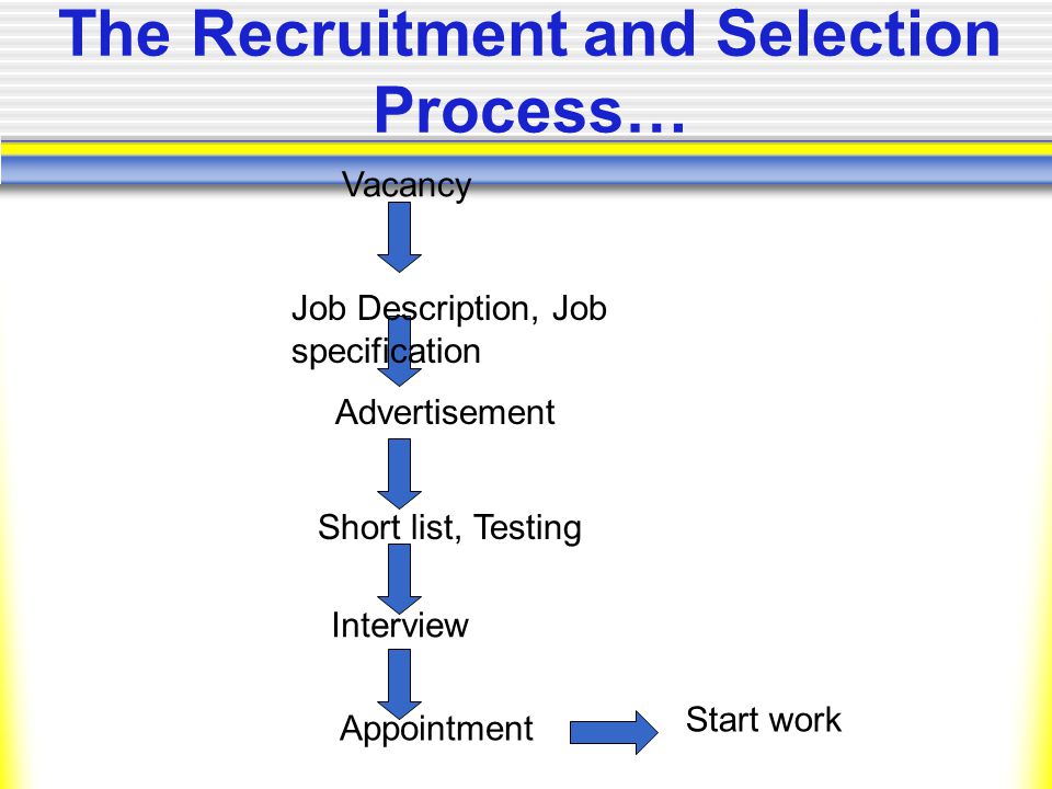 The Recruitment and Selection Process… Vacancy Job Description, Job specification Advertisement Short list, Testing Interview Appointment Start work