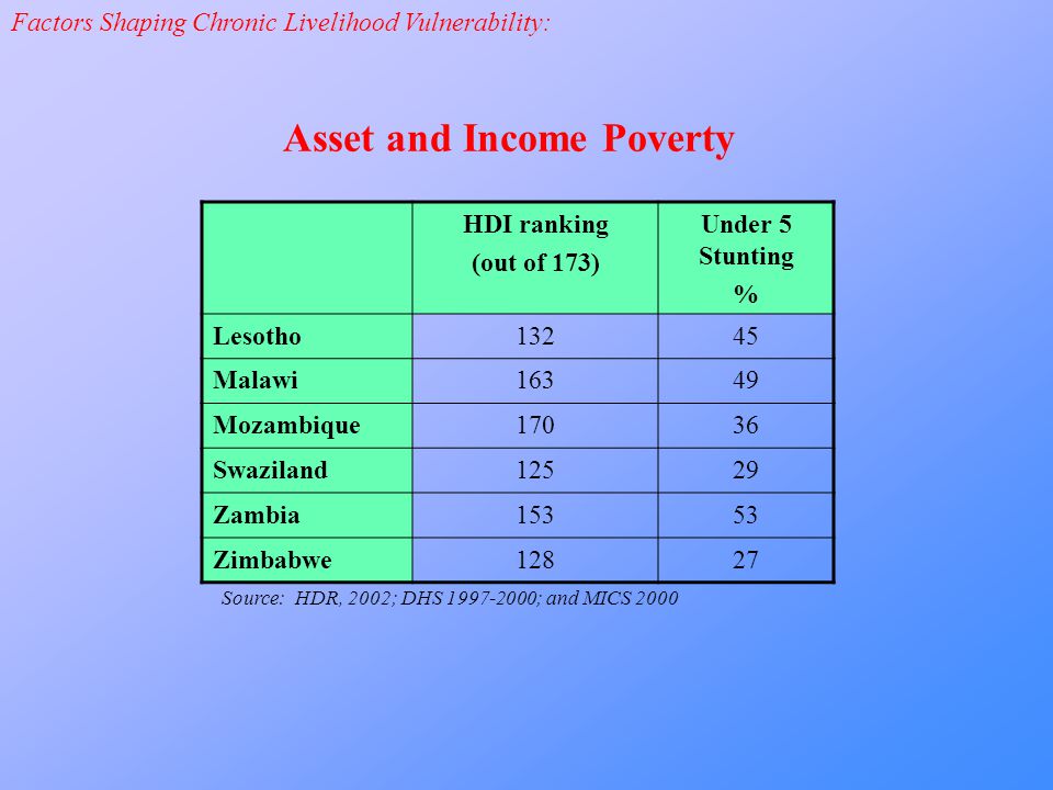 Asset and Income Poverty HDI ranking (out of 173) Under 5 Stunting % Lesotho13245 Malawi16349 Mozambique17036 Swaziland12529 Zambia15353 Zimbabwe12827 Source: HDR, 2002; DHS ; and MICS 2000 Factors Shaping Chronic Livelihood Vulnerability: