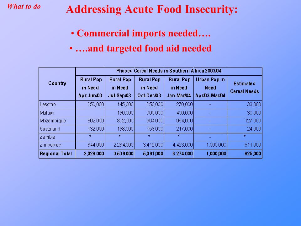 ….and targeted food aid needed What to do Addressing Acute Food Insecurity: Commercial imports needed….