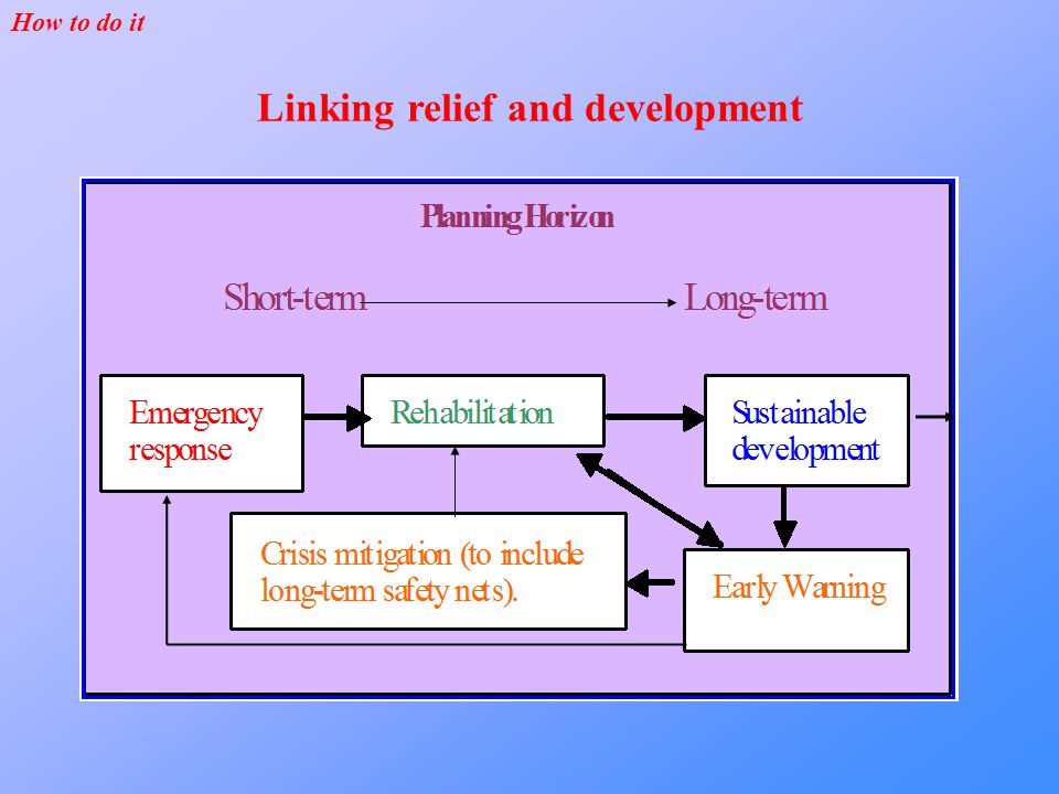 Linking relief and development How to do it