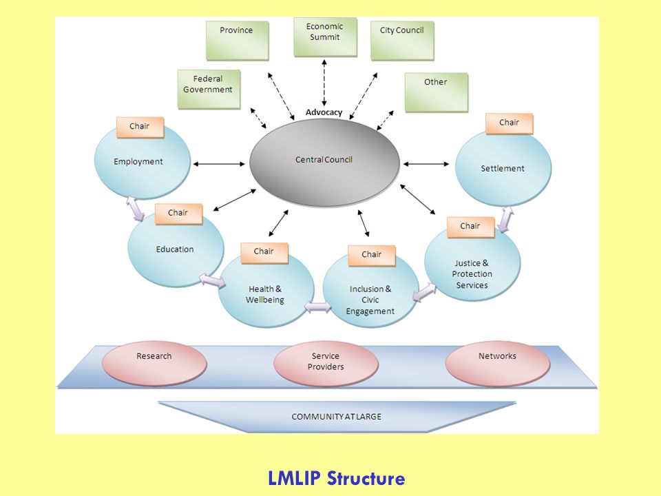 Employment Chair LMLIP Structure