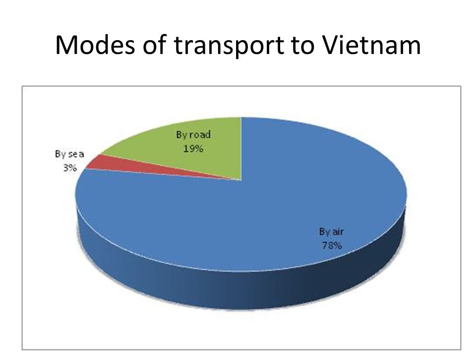 Modes of transport to Vietnam