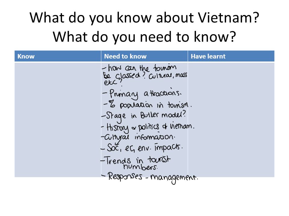 What do you know about Vietnam What do you need to know KnowNeed to knowHave learnt