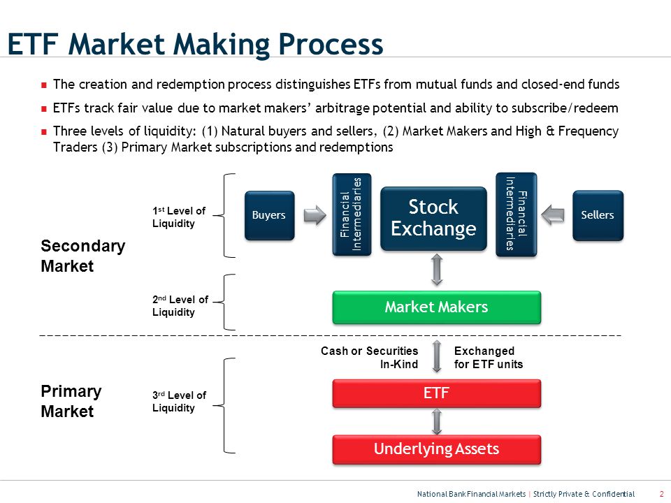 National Bank Financial Markets | Strictly Private & Confidential 2 ETF Market Making Process Stock Exchange Market Makers ETF Underlying Assets Buyers Financial Intermediaries Sellers Financial Intermediaries 1 st Level of Liquidity Primary Market Cash or Securities In-Kind Exchanged for ETF units The creation and redemption process distinguishes ETFs from mutual funds and closed-end funds ETFs track fair value due to market makers’ arbitrage potential and ability to subscribe/redeem Three levels of liquidity: (1) Natural buyers and sellers, (2) Market Makers and High & Frequency Traders (3) Primary Market subscriptions and redemptions 2 nd Level of Liquidity 3 rd Level of Liquidity Secondary Market
