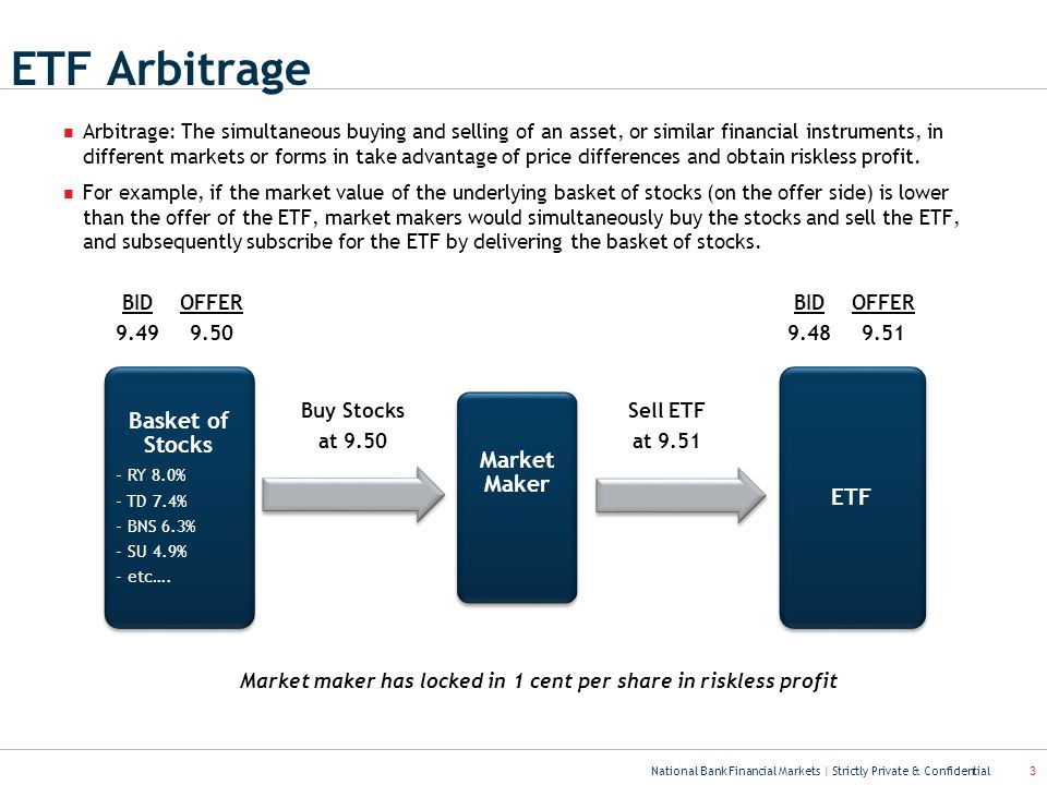 National Bank Financial Markets | Strictly Private & Confidential 3 ETF Arbitrage Arbitrage: The simultaneous buying and selling of an asset, or similar financial instruments, in different markets or forms in take advantage of price differences and obtain riskless profit.