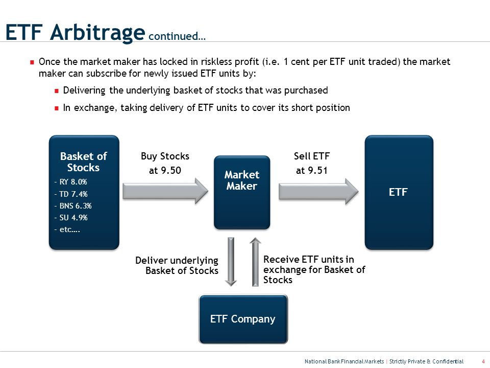 National Bank Financial Markets | Strictly Private & Confidential 4 ETF Arbitrage continued… Once the market maker has locked in riskless profit (i.e.