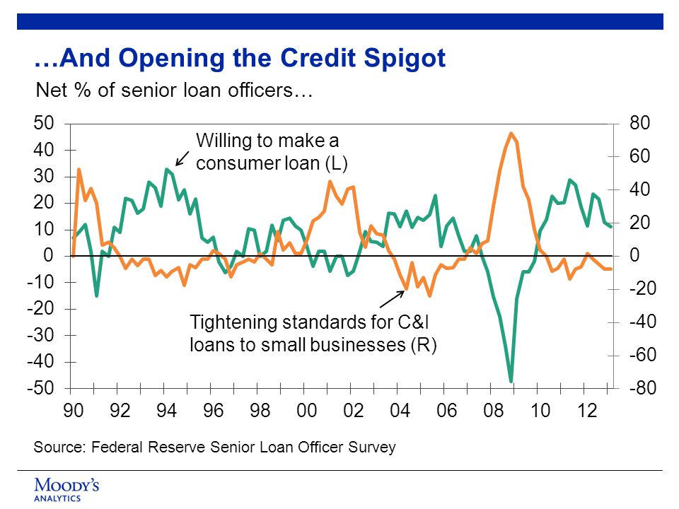 …And Opening the Credit Spigot Source: Federal Reserve Senior Loan Officer Survey Net % of senior loan officers… Willing to make a consumer loan (L) Tightening standards for C&I loans to small businesses (R)