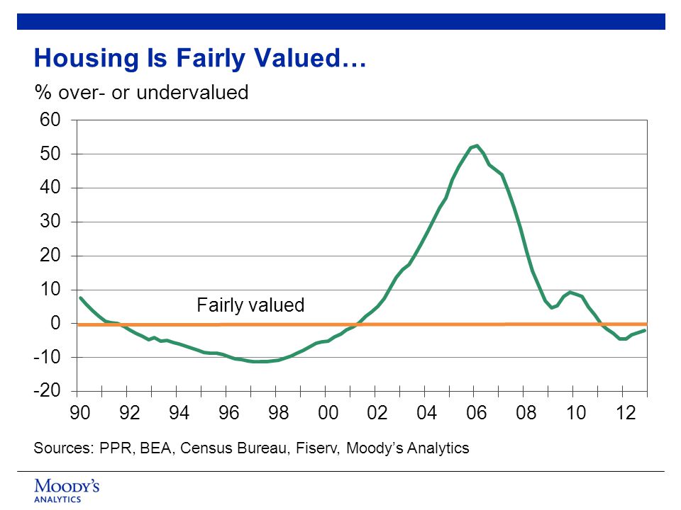 Housing Is Fairly Valued… Sources: PPR, BEA, Census Bureau, Fiserv, Moody’s Analytics % over- or undervalued