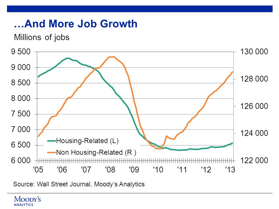 …And More Job Growth Source: Wall Street Journal, Moody’s Analytics Millions of jobs