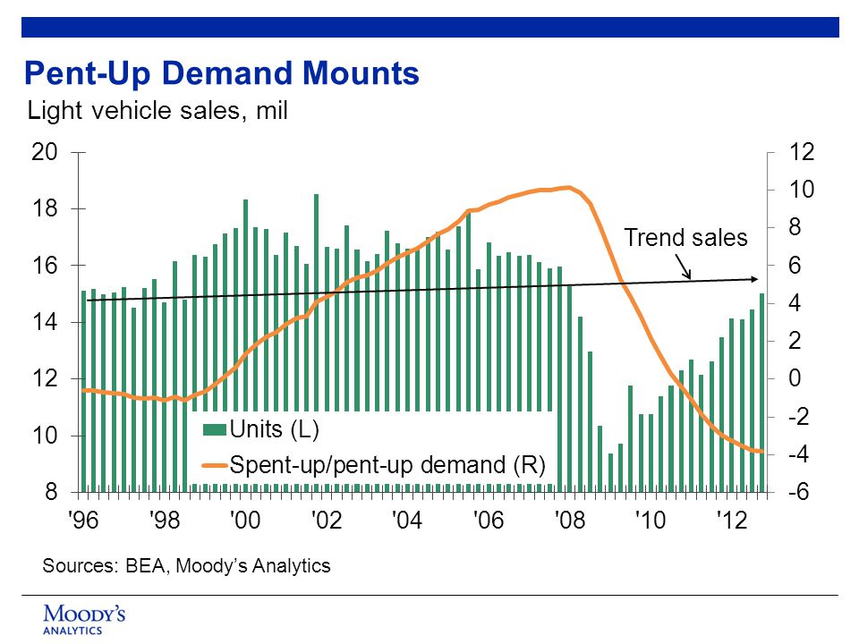 Sources: BEA, Moody’s Analytics Light vehicle sales, mil Pent-Up Demand Mounts Trend sales