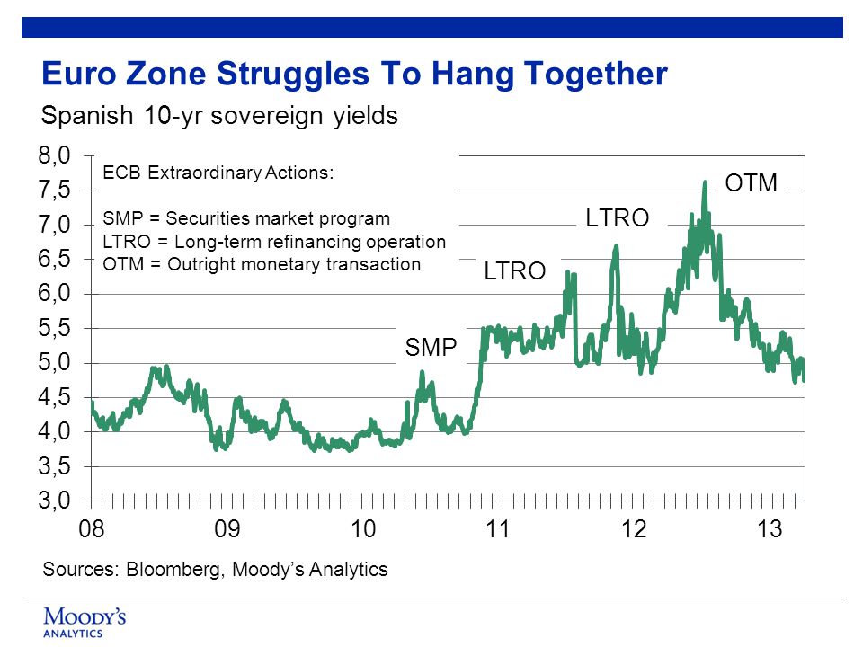 Sources: Bloomberg, Moody’s Analytics Spanish 10-yr sovereign yields Euro Zone Struggles To Hang Together ECB Extraordinary Actions: SMP = Securities market program LTRO = Long-term refinancing operation OTM = Outright monetary transaction