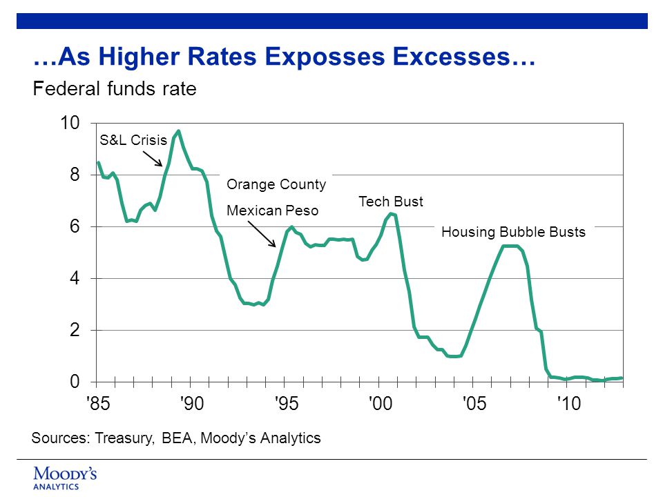 …As Higher Rates Exposses Excesses… Sources: Treasury, BEA, Moody’s Analytics Federal funds rate S&L Crisis Orange County Mexican Peso Tech Bust Housing Bubble Busts
