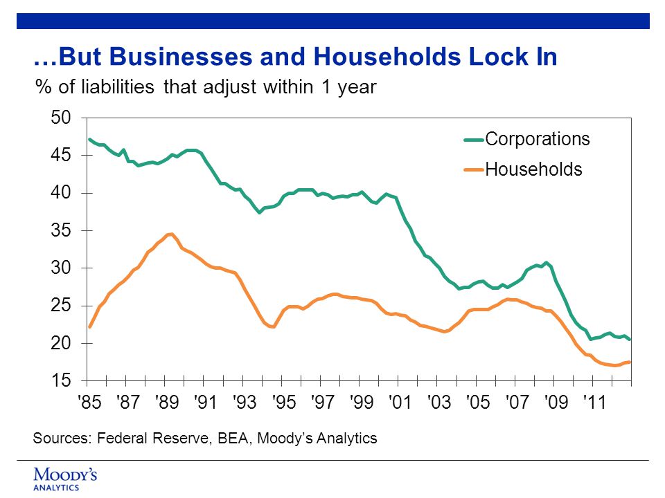 …But Businesses and Households Lock In % of liabilities that adjust within 1 year Sources: Federal Reserve, BEA, Moody’s Analytics