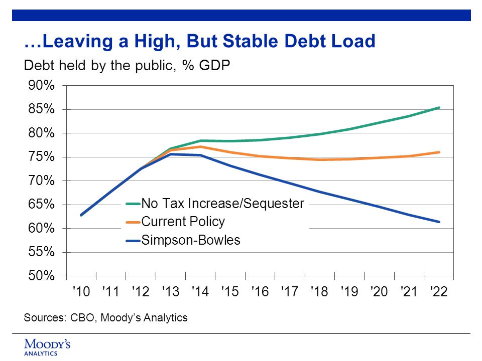 …Leaving a High, But Stable Debt Load Debt held by the public, % GDP Sources: CBO, Moody’s Analytics