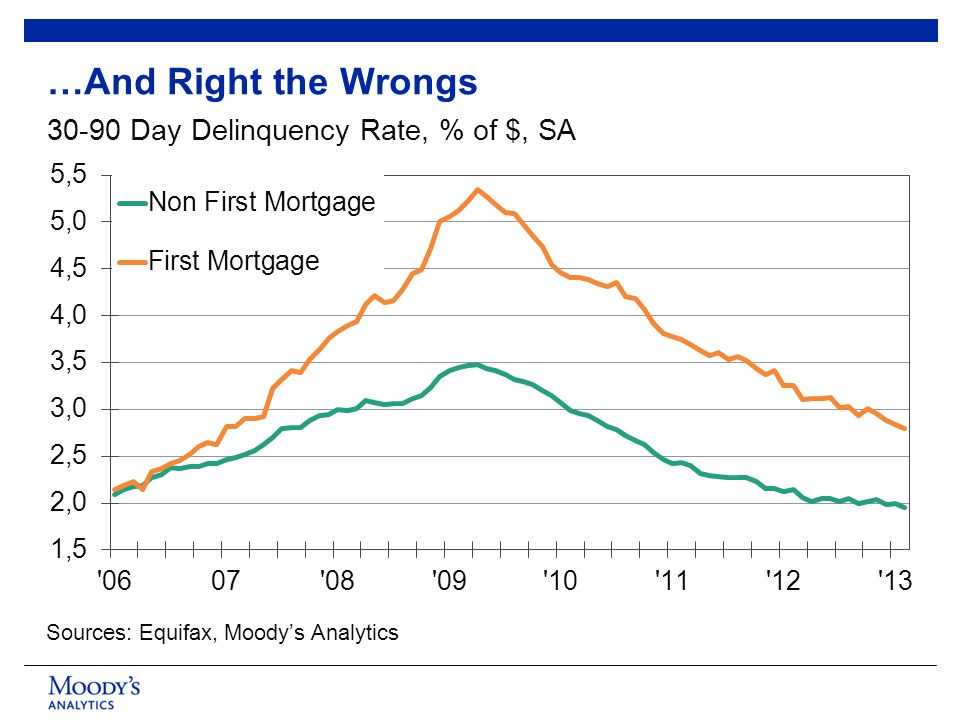 30-90 Day Delinquency Rate, % of $, SA Sources: Equifax, Moody’s Analytics …And Right the Wrongs