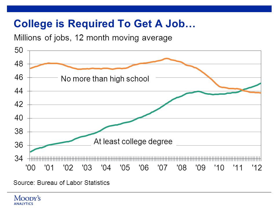 Source: Bureau of Labor Statistics College is Required To Get A Job… No more than high school Millions of jobs, 12 month moving average