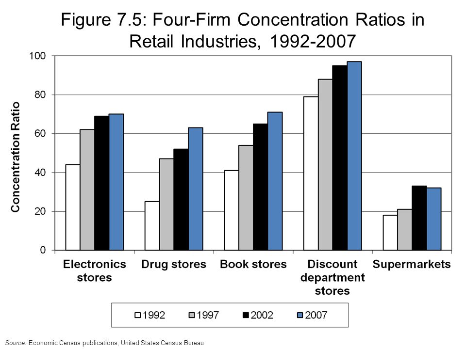 Figure 7.5: Four-Firm Concentration Ratios in Retail Industries, Source: Economic Census publications, United States Census Bureau