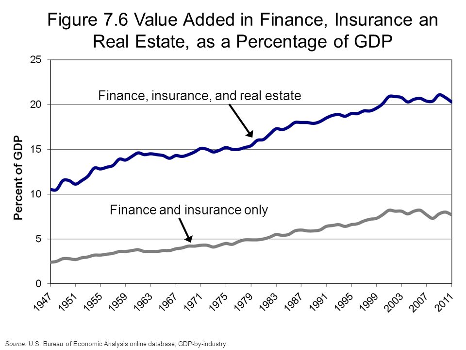 Finance, insurance, and real estate Finance and insurance only Figure 7.6 Value Added in Finance, Insurance an Real Estate, as a Percentage of GDP Source: U.S.