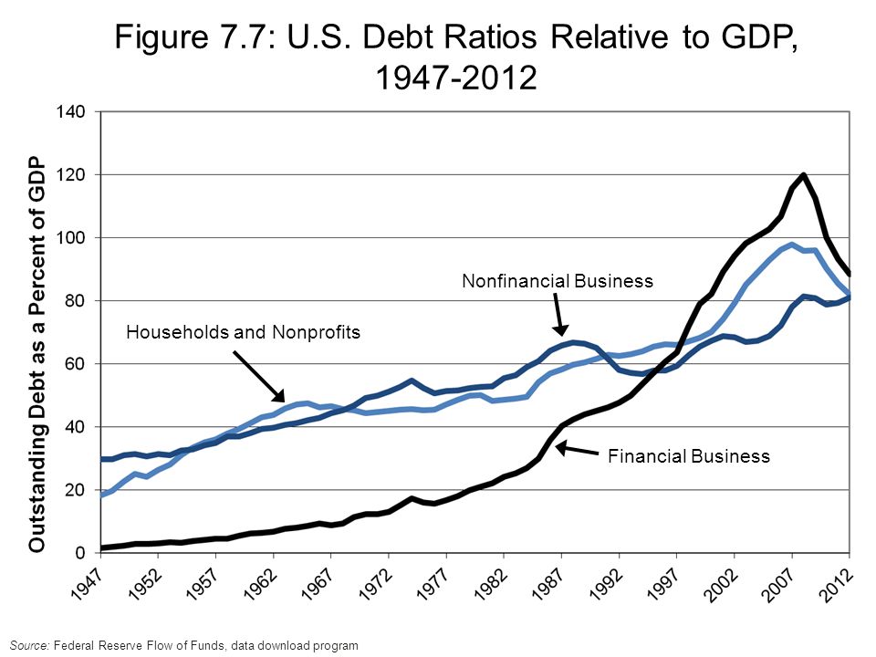 Financial Business Households and Nonprofits Nonfinancial Business Figure 7.7: U.S.