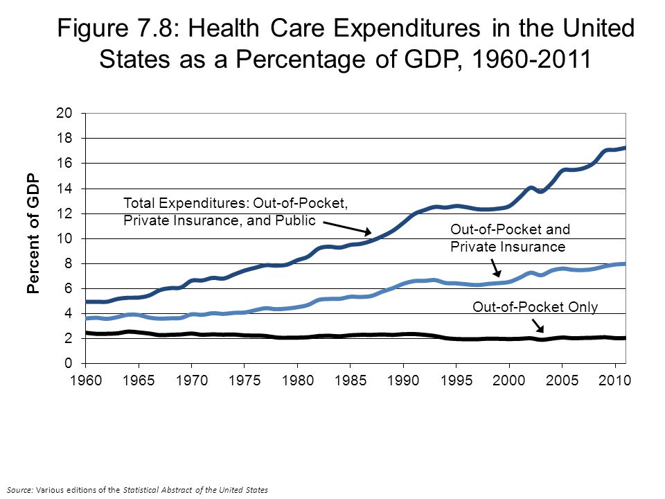 Total Expenditures: Out-of-Pocket, Private Insurance, and Public Out-of-Pocket and Private Insurance Out-of-Pocket Only Figure 7.8: Health Care Expenditures in the United States as a Percentage of GDP, Source: Various editions of the Statistical Abstract of the United States