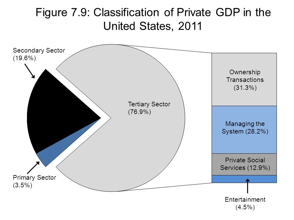 Secondary Sector (19.6%) Primary Sector (3.5%) Tertiary Sector (76.9%) Ownership Transactions (31.3%) Managing the System (28.2%) Private Social Services (12.9%) Entertainment (4.5%) Figure 7.9: Classification of Private GDP in the United States, 2011