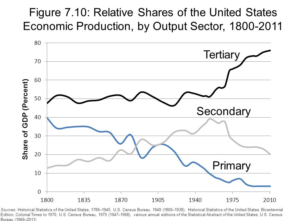 Tertiary Secondary Primary Figure 7.10: Relative Shares of the United States Economic Production, by Output Sector, Sources: Historical Statistics of the United States, 1789–1945, U.S.