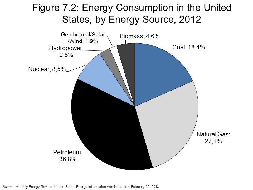 Figure 7.2: Energy Consumption in the United States, by Energy Source, 2012 Source: Monthly Energy Review, United States Energy Information Administration, February 25, 2013.