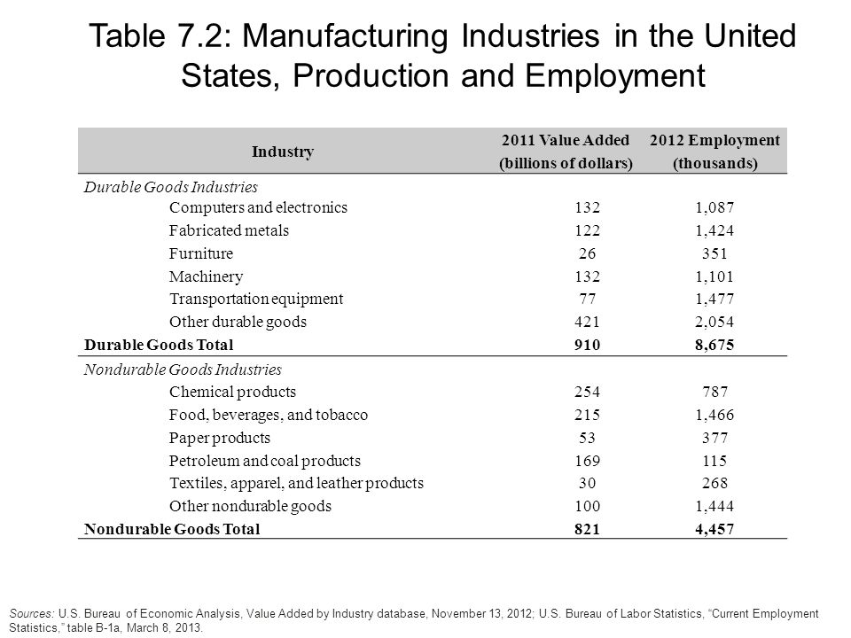 Industry 2011 Value Added (billions of dollars) 2012 Employment (thousands) Durable Goods Industries Computers and electronics1321,087 Fabricated metals1221,424 Furniture26351 Machinery1321,101 Transportation equipment771,477 Other durable goods4212,054 Durable Goods Total9108,675 Nondurable Goods Industries Chemical products Food, beverages, and tobacco2151,466 Paper products53377 Petroleum and coal products Textiles, apparel, and leather products30268 Other nondurable goods1001,444 Nondurable Goods Total8214,457 Table 7.2: Manufacturing Industries in the United States, Production and Employment Sources: U.S.