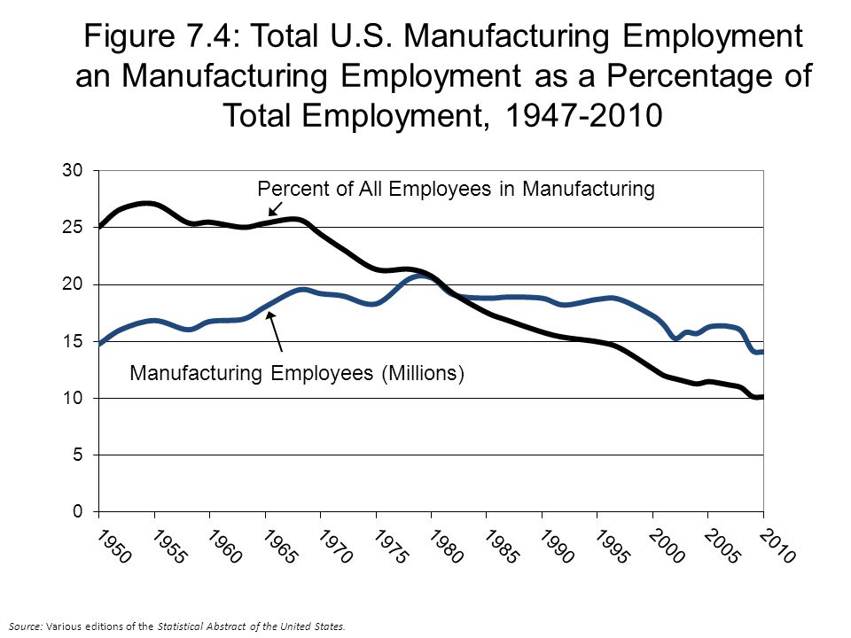 Percent of All Employees in Manufacturing Manufacturing Employees (Millions) Figure 7.4: Total U.S.