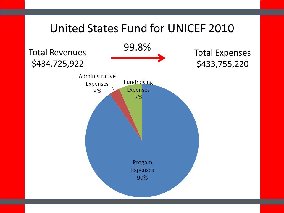 Total Revenues $434,725,922 Total Expenses $433,755,220 United States Fund for UNICEF %
