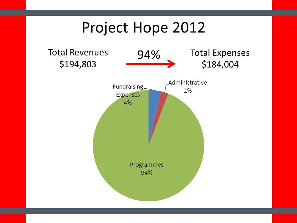 Project Hope 2012 Total Revenues $194,803 Total Expenses $184,004 94%
