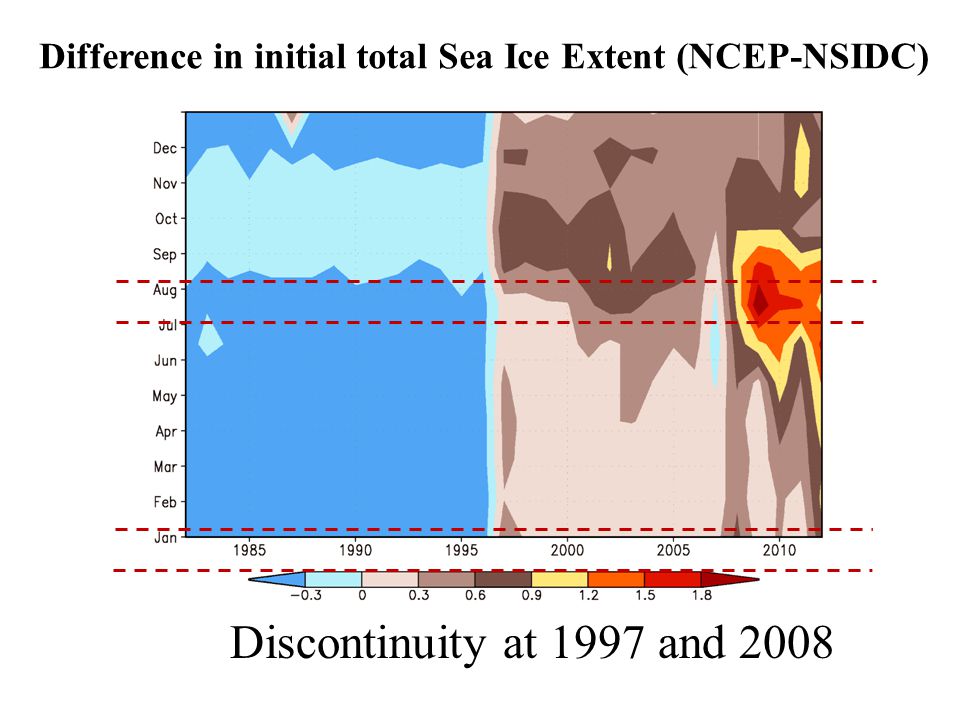 Difference in initial total Sea Ice Extent (NCEP-NSIDC) Discontinuity at 1997 and 2008