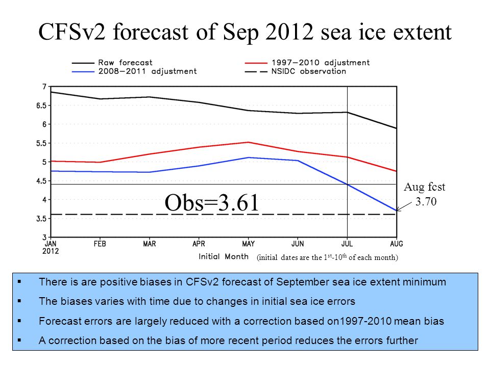 Obs=3.61 Aug fcst 3.70 CFSv2 forecast of Sep 2012 sea ice extent  There is are positive biases in CFSv2 forecast of September sea ice extent minimum  The biases varies with time due to changes in initial sea ice errors  Forecast errors are largely reduced with a correction based on mean bias  A correction based on the bias of more recent period reduces the errors further (initial dates are the 1 st -10 th of each month)