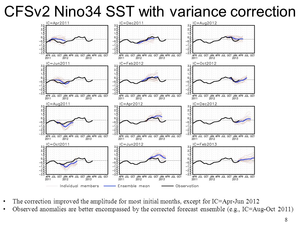8 CFSv2 Nino34 SST with variance correction The correction improved the amplitude for most initial months, except for IC=Apr-Jun 2012 Observed anomalies are better encompassed by the corrected forecast ensemble (e.g., IC=Aug-Oct 2011)