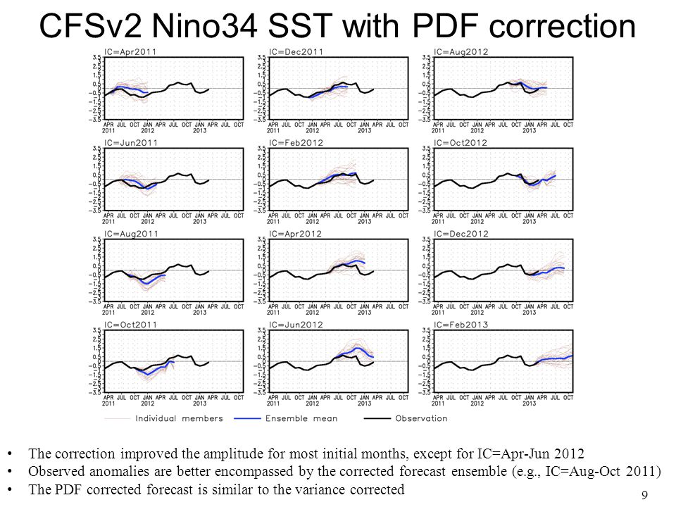 9 CFSv2 Nino34 SST with PDF correction The correction improved the amplitude for most initial months, except for IC=Apr-Jun 2012 Observed anomalies are better encompassed by the corrected forecast ensemble (e.g., IC=Aug-Oct 2011) The PDF corrected forecast is similar to the variance corrected
