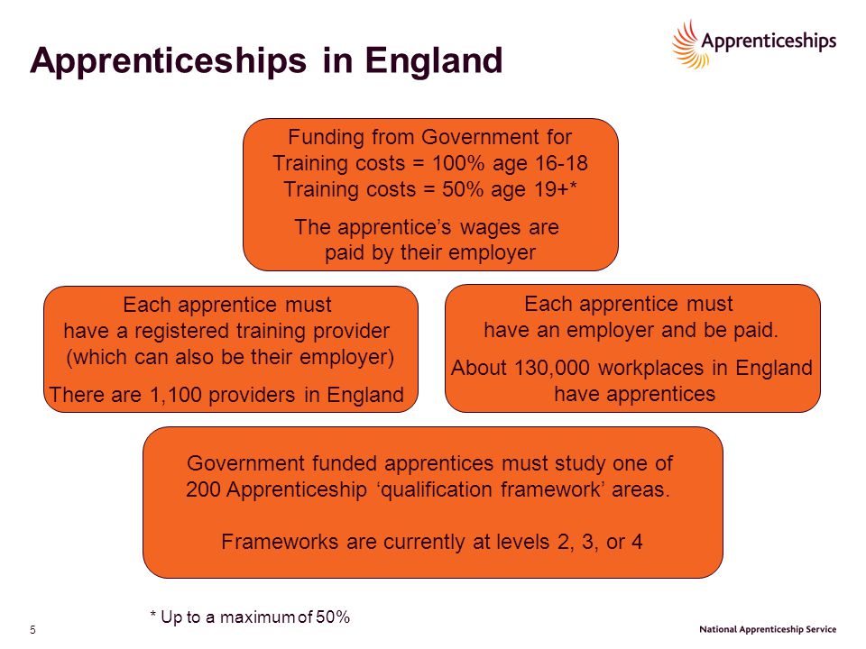 5 Apprenticeships in England Funding from Government for Training costs = 100% age Training costs = 50% age 19+* The apprentice’s wages are paid by their employer Each apprentice must have an employer and be paid.