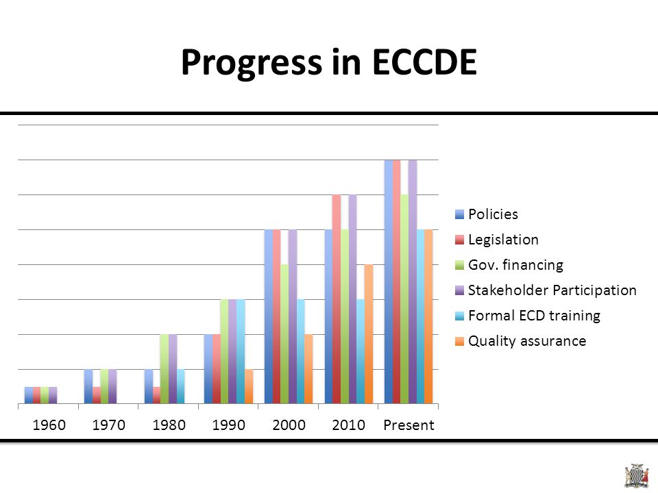 Progress in ECCDE