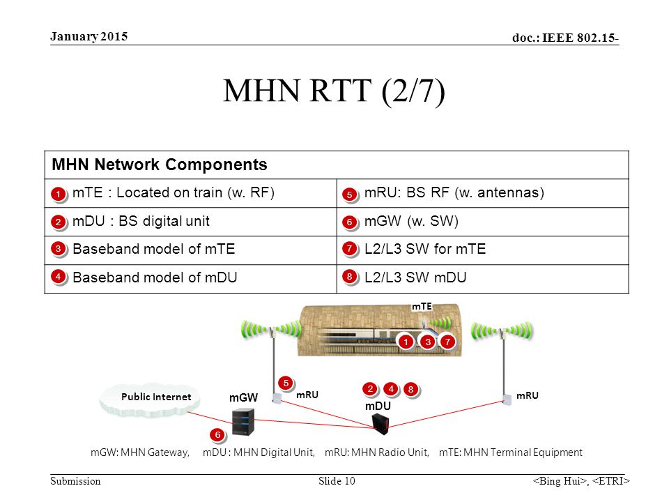 doc.: IEEE Submission MHN RTT (2/7) Slide 10 January 2015, MHN Network Components mTE : Located on train (w.