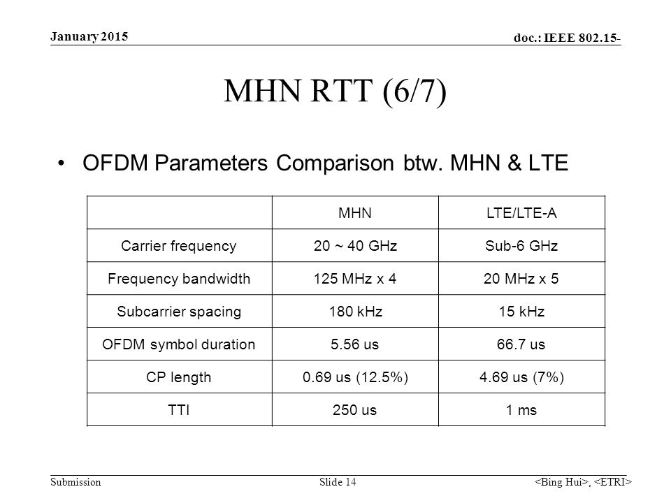 doc.: IEEE Submission MHN RTT (6/7) OFDM Parameters Comparison btw.
