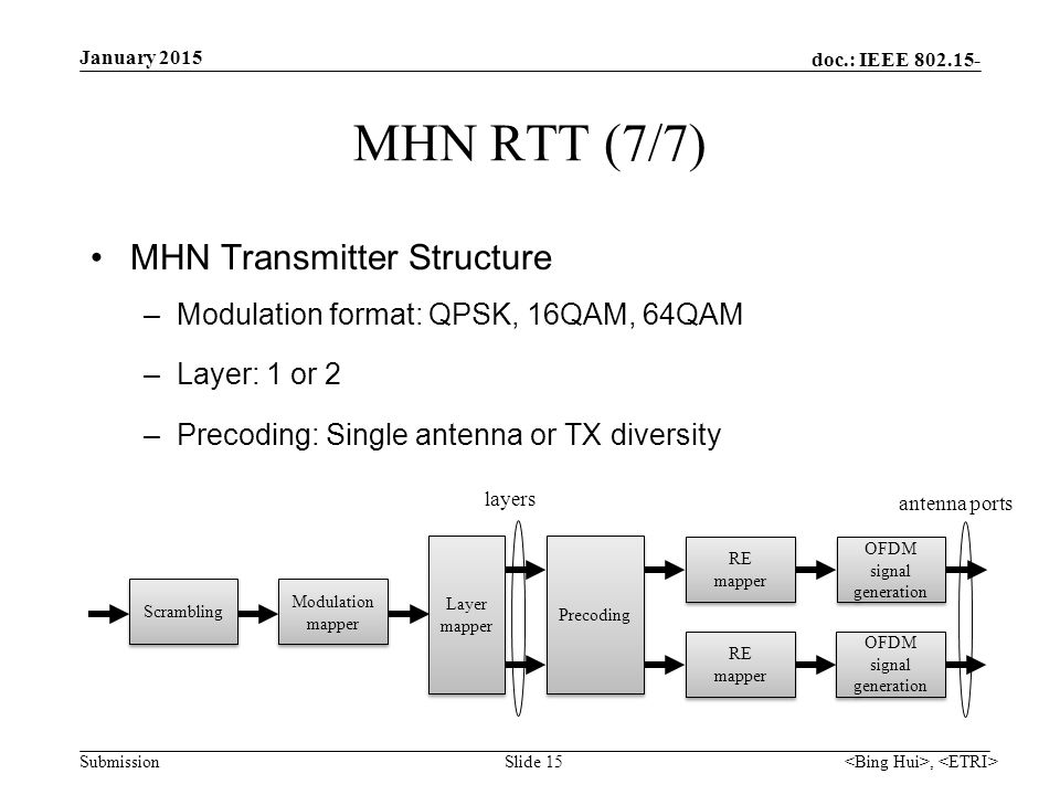 doc.: IEEE Submission MHN RTT (7/7) MHN Transmitter Structure –Modulation format: QPSK, 16QAM, 64QAM –Layer: 1 or 2 –Precoding: Single antenna or TX diversity Slide 15 January 2015, Scrambling Modulation mapper Layer mapper Layer mapper Precoding RE mapper RE mapper RE mapper RE mapper OFDM signal generation OFDM signal generation OFDM signal generation layers antenna ports