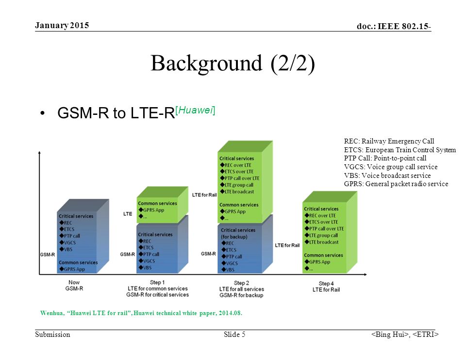 doc.: IEEE Submission Background (2/2) GSM-R to LTE-R [Huawei] Slide 5 January 2015, REC: Railway Emergency Call ETCS: European Train Control System PTP Call: Point-to-point call VGCS: Voice group call service VBS: Voice broadcast service GPRS: General packet radio service Wenhua, Huawei LTE for rail , Huawei technical white paper,